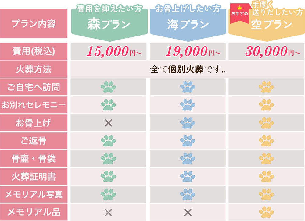 ペットの空では「費用を抑えたい方の森プラン」、「お骨上げしたい方向けの海プラン」、「手厚く送り出したい方向けの空プラン」をご用意しています。料金をはじめ様々な提供をご用意しております。どうぞご検討ください。